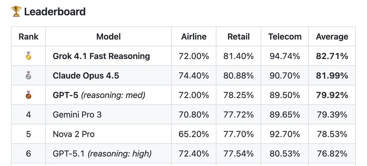 daniel_mac8's tweet image. Honest question: is Grok 4.1 Fast really better than Opus 4.5 at tool calling or is this pure unadulterated benchmaxxing?