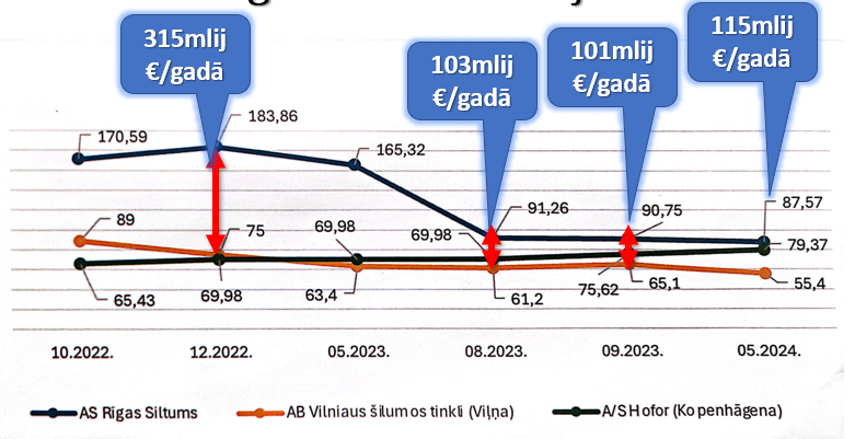 . <a href="/RSiltums/">RĪGAS SILTUMS</a>  sāgas ietvaros mani oponenti pašmērķīgi kritizē, ka es aicinu lietderīgi izlietot TEC blakusproduktu siltumenerģiju. Un slavē šķeldas stacijas kā vienīgo izeju. Es nekad neesmu noliedzis, ka šķeldai ir sava vieta un tā var būt noderīga, laikā kad nav TEC siltuma