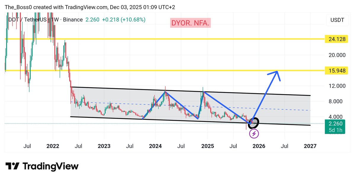 🔷️ The formation on #DOT remains intact and continues to hold its structure.

📌 The price is still within the long-observed $2.00–$4.00 accumulation zone, which has acted as a strong support area with multiple successful retests.

📌 On the weekly chart, the ongoing sideways