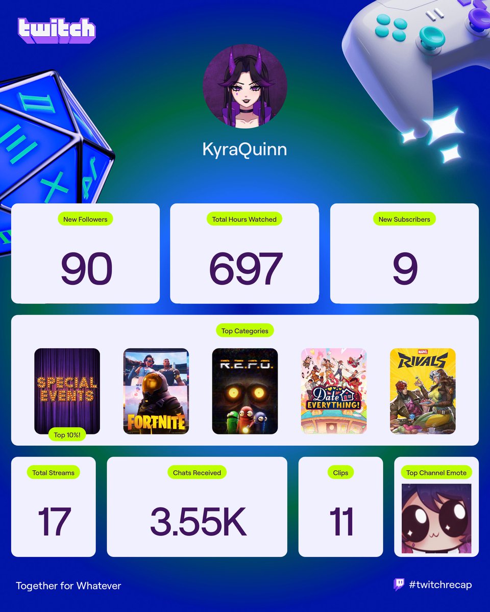 For only streaming 17 times this year, seeing that new follower number go up makes me happy. 

Let’s see if 2026 can be a better streaming year as I get more comfortable with my irl job~ #twitchrecap