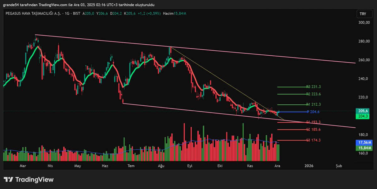 #PGSUS 
MTF iz süren 
Pivot 204 tl tamam devam bölgesi