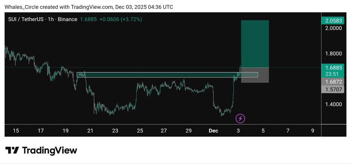 SignalMexc's tweet image. 🐳 SUI/USDT #LONG 🐳

✳️ ENTRY :- 1.68 - 1.63

💢 LEVERAGE :- 20X

🧿 TARGET :-
📍1 :- 1.73
📍2 :- 1.80
📍3 :- 1.93

⛔️ STOP-LOSS :- 1.57

🚨 Margin Use 2-3% 🚨