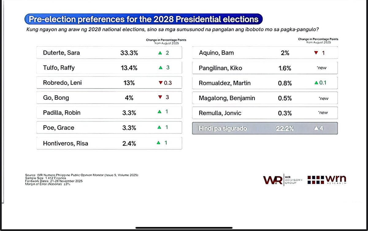 close fight between Risa, Bam and new entry Kiko!!!
Shux sino kaya magiging pambato ng mga pinks? 

ay andun pala si Leni. we need to convince her to run. 🩷
