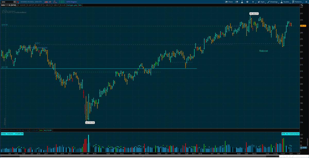 imrankhalid_pk's tweet image. $IWM reversing from $245 level (or at least pullback)

#QQQ #SPY #DayTrading #SwingTrading #SmartMoney #StockMarket #BTCUSD #Crypto #Coin #Ethereum #IPOs