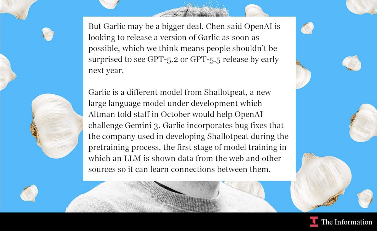The Infomationによると、OpenAIの新モデルGarlicは事前学習を大幅に改善し、大規模モデルの知識を遥かに小さなアーキテクチャに詰め込むことを可能にしたようです。
Gemini3.0に対抗するための推論モデルが近いうちにリリースされ、来年の早い時期にGarlicが続くと予想されています。