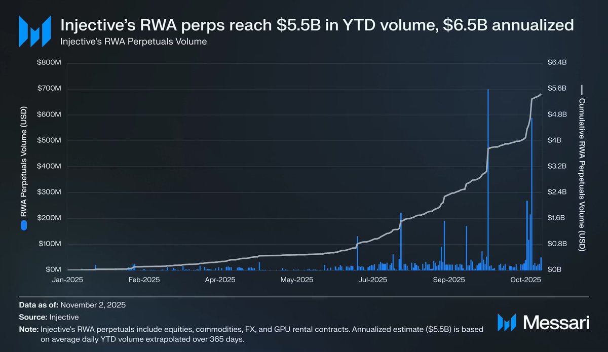 Good morning $INJ believers 

Take a good look at this chart by <a href="/MessariCrypto/">Messari</a>

It doesn't just tell a story, it shows <a href="/injective/">Injective 🥷</a> RWA perp volume is going parabolic, and the data speaks louder than any narrative. 

We’re looking at $5.5B YTD volume and an annualized $6.5B, all