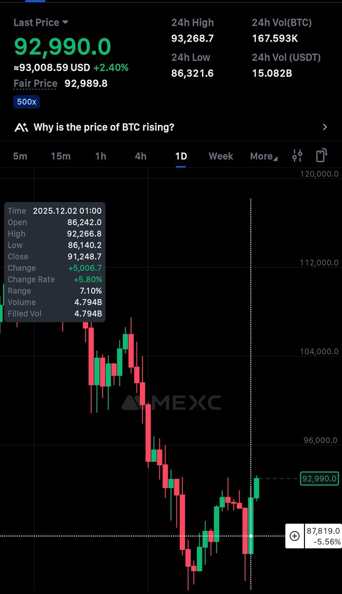 GM Legends 💪

This was an easy trade yesterday
 
$BTC closed at $91,200 🚀