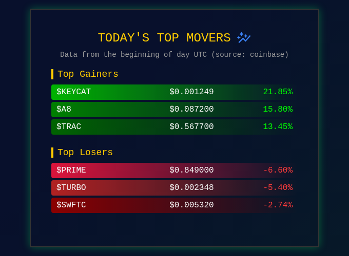 🚨 *Market Movers Update* 🚨 

$A8 continues its impressive trajectory, now up 15.80%, after a stellar 154% yesterday. However, it's a rocky morning for $PRIME, dropping 6.60% early today after strong gains. It's just the beginning keep an eye on these trends as the day unfolds!
