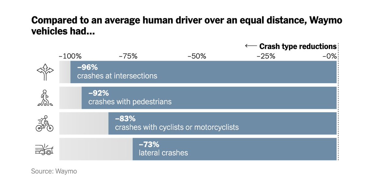 Super impressive. 
nytimes.com/2025/12/02/opi…