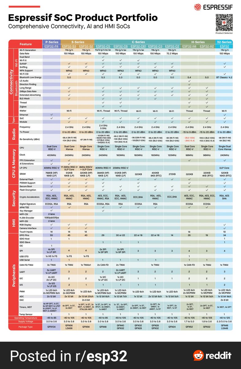 AstraKernel's tweet image. 🍪 ESP32 SoC specs comparison

products.espressif.com/static/Espress…