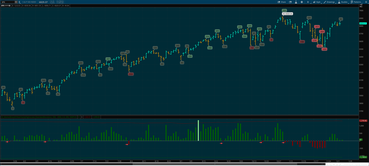 imrankhalid_pk's tweet image. #Breadth is mildly positive. The best scenario would be a single down bar (lower histogram study) that is reclaimed immediately, starting a new leg higher.

#QQQ #SPY #DayTrading #SwingTrading #SmartMoney #StockMarket #BTCUSD #Crypto #Coin #Ethereum #IPOs