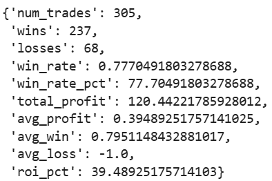 4 weeks of deep diving into how <a href="/Polymarket/">Polymarket</a> works and getting the raw data from millions of trades shaped into a nice lil package. First back test of my theory returns a 77% win rate. Still some work to do, but nice to see theory playing out.