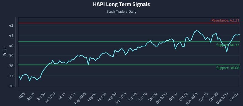marketcycles's tweet image. Buy &amp;amp; Sell Signals (HAPI) Risk Channels and Responsive Allocation: Price-action only: Harbor Corporate Culture Etf (HAPI) movements set the tone for institutional… dlvr.it/TPbbQm Real Time Updates... Look at the Chart #HAPI #RiskManagement #StockMarket #Investing #ETF