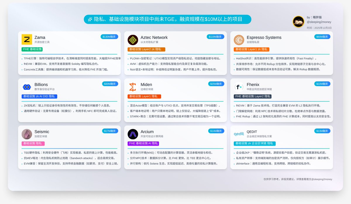 隐私赛道正在从“纯技术自嗨”转向“落地基建”。 数据不说谎：2025年加密VC 投资额预计达$180亿，走在隐私赛道领头的a16z 更是重仓了