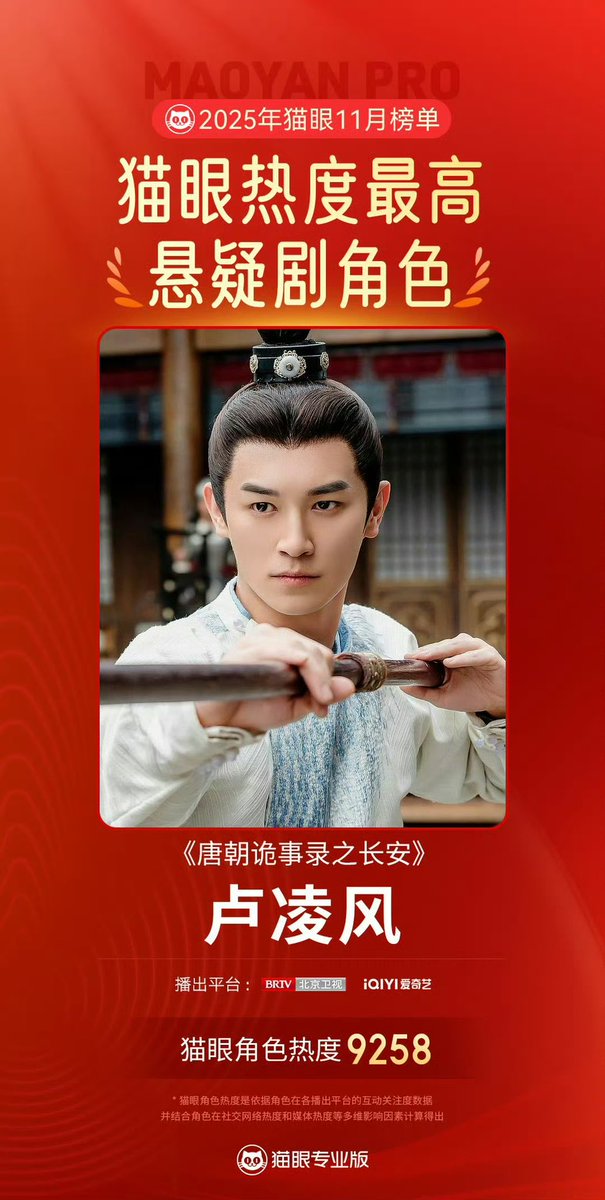 rongyu0402's tweet image. หยางซวี่เหวินกับบทหลูหลิงเฟิงคือตัวละครในซีรี่ส์สืบสวนสอบสวนที่ได้รับความนิยมมากที่สุดของ Maoyan ประจำเดือนพฤศจิกายน 2568 ขอแสดงความยินดีด้วยค่ะ ✨

#ปริศนาลับราชวงศ์ถังณฉางอัน
#StrangeTalesOfTangDynasty3
#YangXuwen #หยางซวี่เหวิน