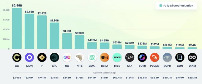 EcosystemMonad's tweet image. 🚨 Top 15 L1 blockchains by diluted valuation launched in 2025.

Most will be ghost chains by next year.

Do you see $MON?👀