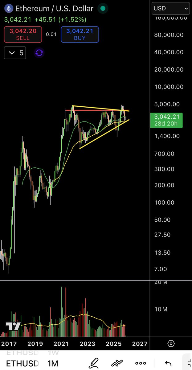 $ETH been consolidating for 5 years now … massive breakout likely incoming