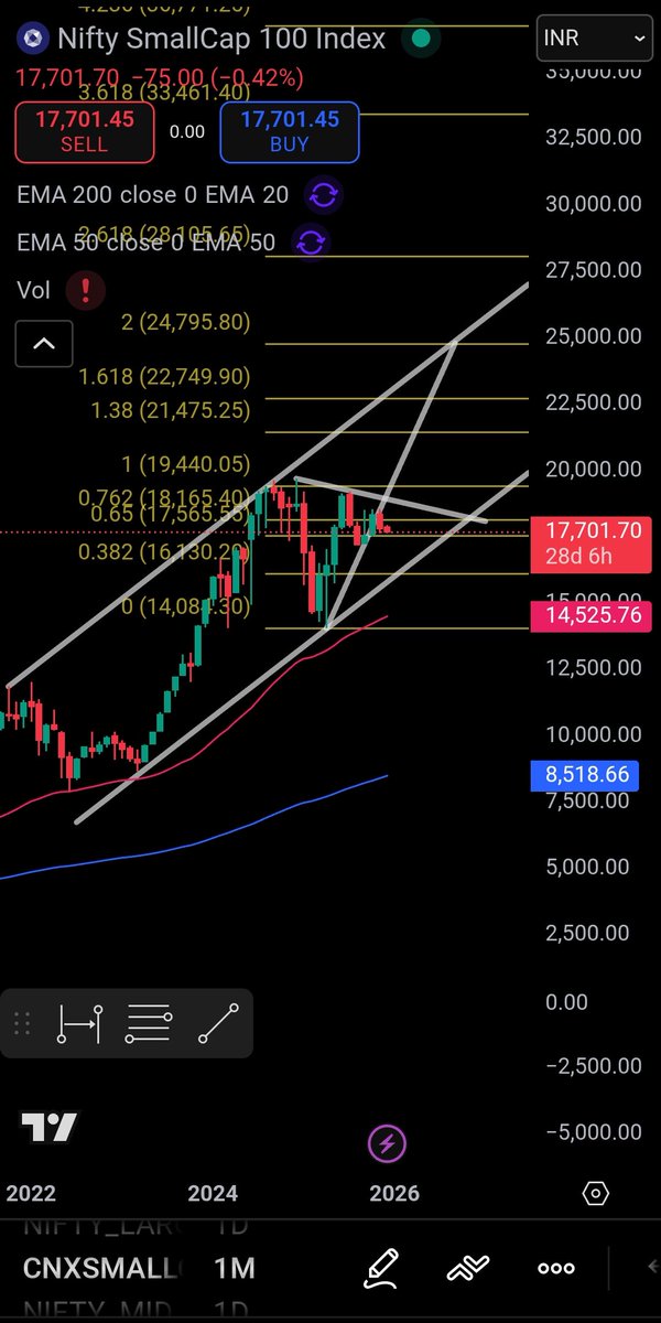 PROFITTRADEPRO's tweet image. #nifty #smallcap #index