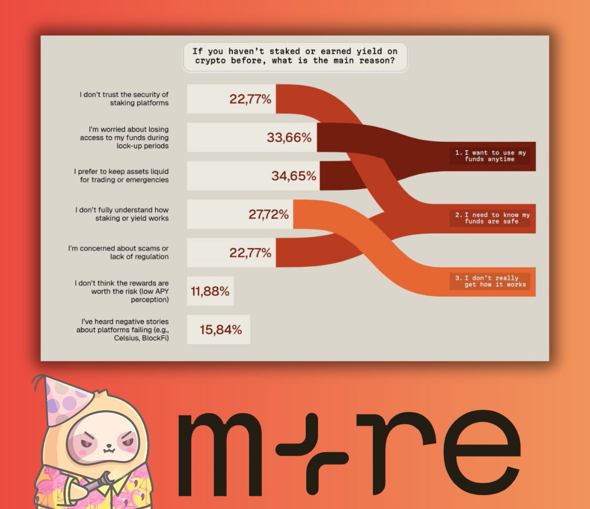 happy wednesday / gMore

let’s have a productive day but I really want to go fishing today hahaha

btw gonna start my day with <a href="/moremarketsxyz/">MoreMarkets</a> very interesting how they give the interest

or the earning to yielders because they are very transparent with their on-chain strategies
