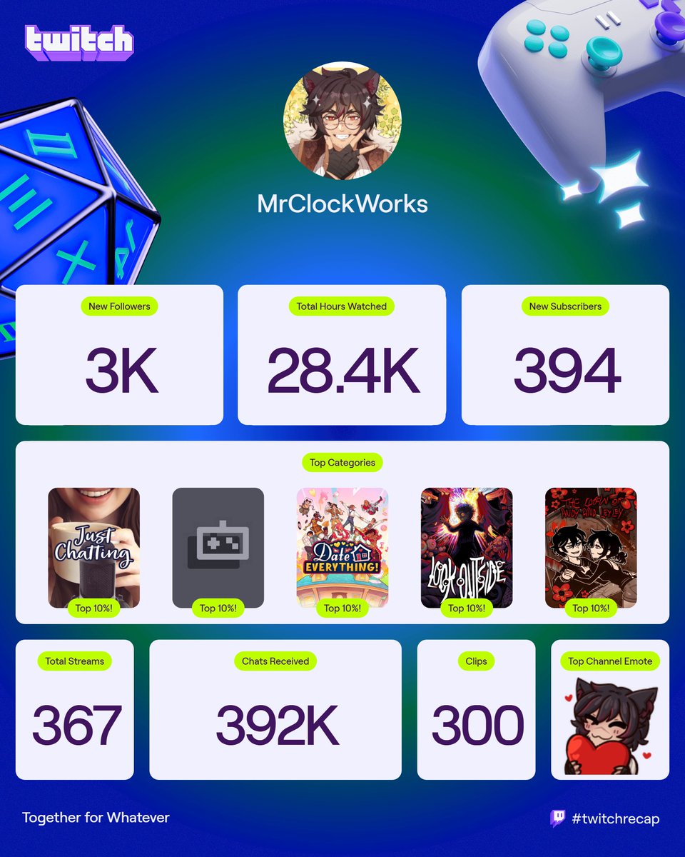 MrClockWorks7's tweet image. Another great year! Thanks for being here with me all the time guys! Here's to yapping and more games with chat!