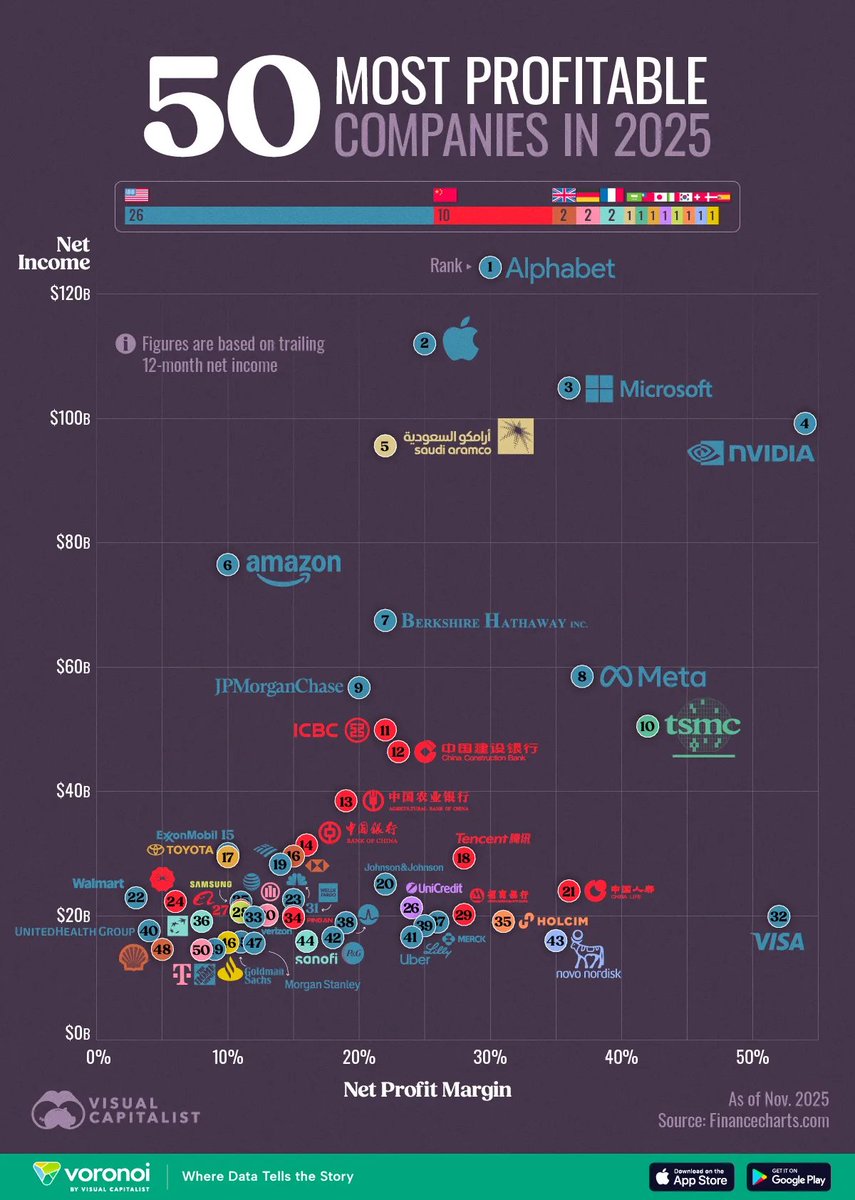 Barchart's tweet image. World&apos;s 50 Most Profitable Companies 🚨 Alphabet $GOOGL Wins 🤑🫡