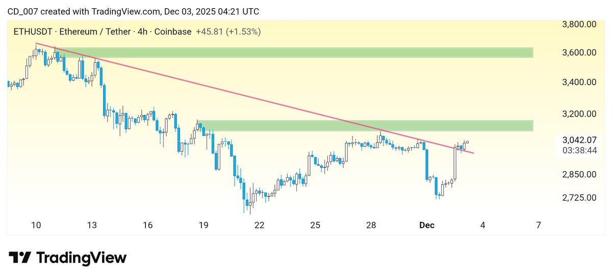 cryptodoc_'s tweet photo. $eth 4H breakout confirmed.✅️
Retest above 3150 we get teleported to 3600 🎯
ALTs will follow 🚀🌕 https://t.co/gIZwy38kVy