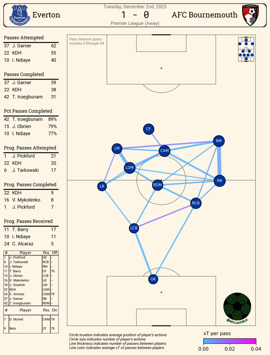 One of the keys to Everton's win at Bournemouth yesterday was positional discipline. 
#EFC #BOUEVE 
(h/t <a href="/mclachbot/">McLachBot</a>)