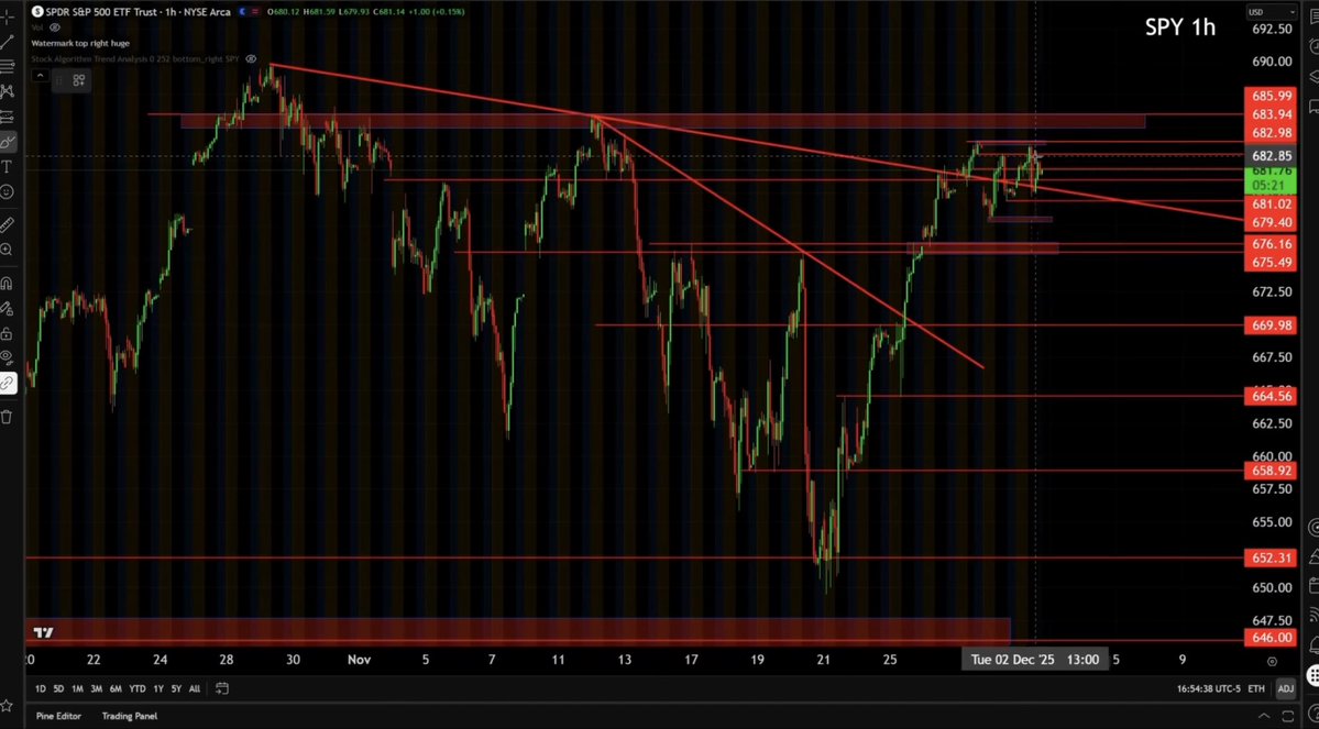 Wickkit_'s tweet image. #SPY so close to all time highs. $680 held strong support today. 

Just have to get through this chop.

#daytrading