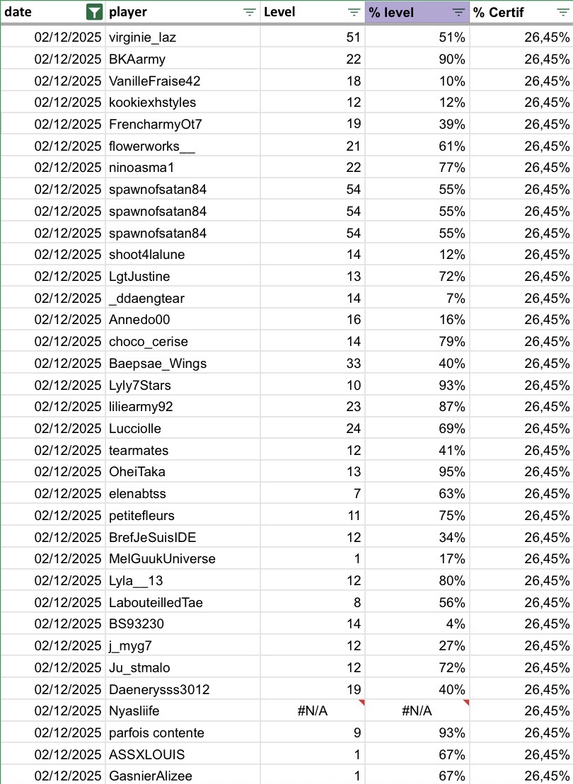 mili_sevi's tweet photo. Voici les résultats de la semaine pour le jeu #ObjectifOr
Dites moi si vous voyez ce message comme ça n’a pas l’air de fonctionner avec l’autre https://t.co/u8gOJtdRvQ