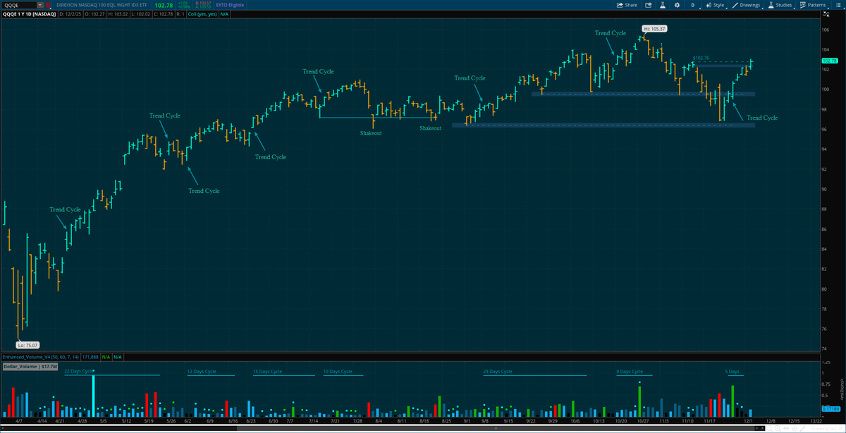 imrankhalid_pk's tweet image. $QQQE closed strong above gap resistance, finishing right at the $102.76 level. This marks an inflection point to determine whether price will continue higher after a couple of days of consolidation or reverse. The 15‑minute timeframe will provide the key signal.

#QQQ #SPY…