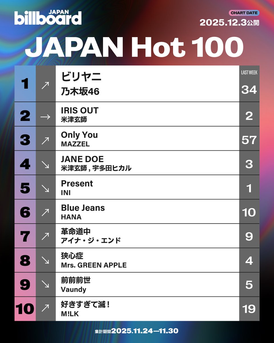 【今週の総合ソング・チャート“JAPAN Hot 100”】
1位 乃木坂46
2位 米津玄師
3位 MAZZEL
4位 米津玄師、宇多田ヒカル
5位 INI
6位 HANA
7位 アイナ・ジ・エンド
8位 Mrs. GREEN APPLE
9位 Vaundy
10位 M!LK