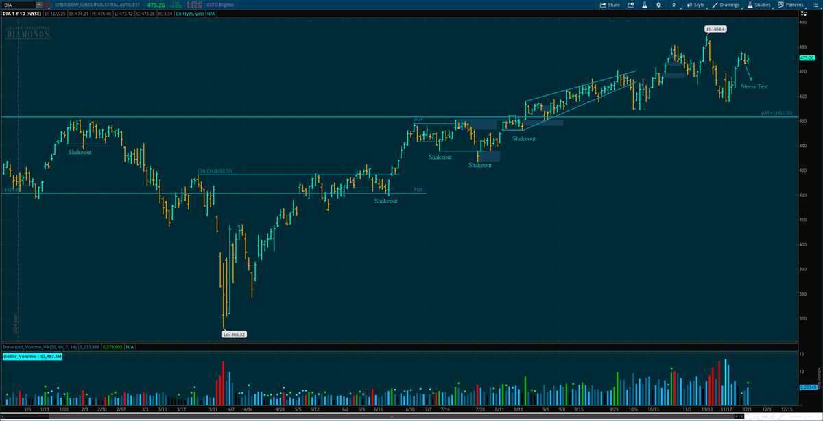 imrankhalid_pk's tweet image. $DIA

#QQQ #SPY #DayTrading #SwingTrading #SmartMoney #StockMarket #BTCUSD #Crypto #Coin #Ethereum #IPOs