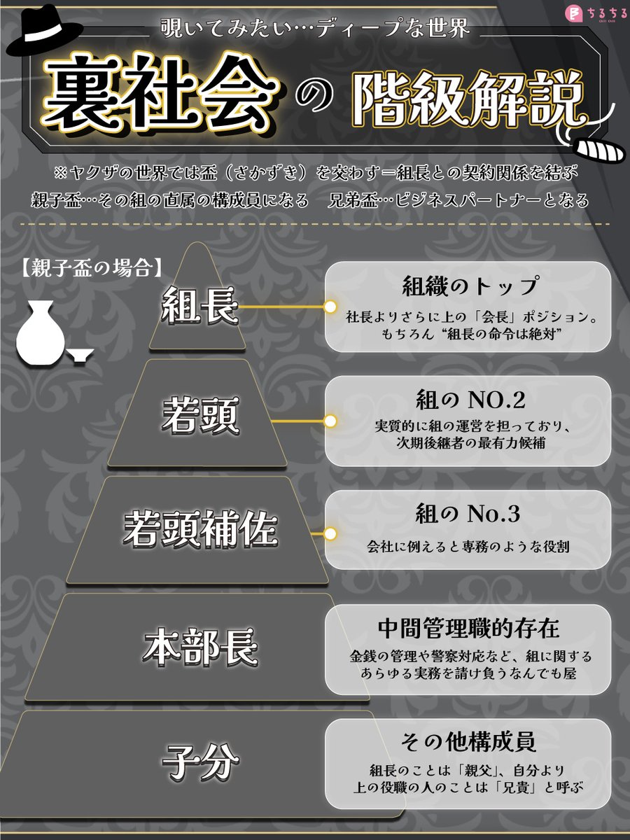 BLsommelier_801's tweet image. ✧✦🚬ヤクザの階級解説🚬✦✧

知られざるディープな世界！
裏社会の階級についてまとめてみました🥀🖤