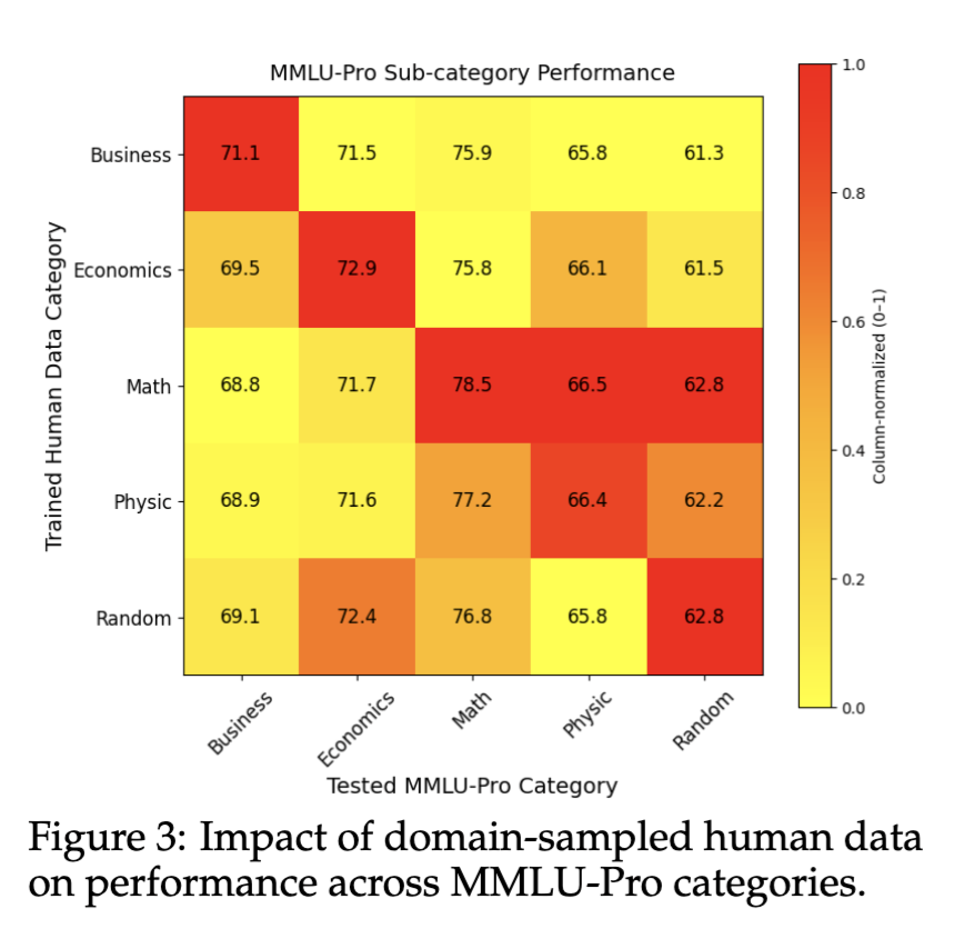 wyu_nd's tweet photo. Domain-specific training boosts performance mostly within its own field; math transfers broadly, with strong math–physics and business–economics cross-domain connections. https://t.co/mJFBMDeHvW