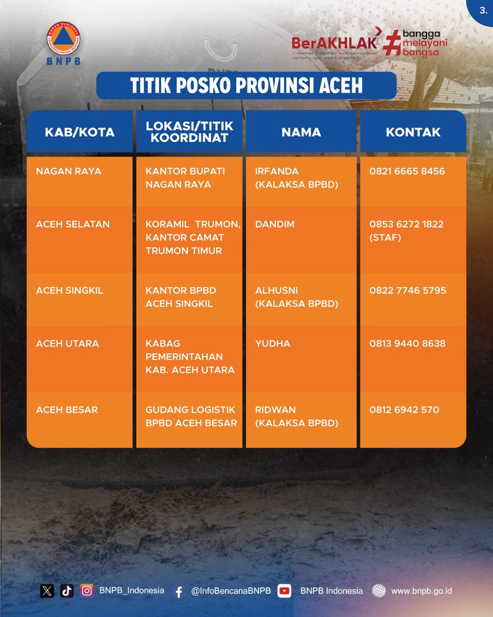BNPB_Indonesia's tweet image. Halo #SahabatTangguh!

BNPB bersama tim gabungan telah membuka posko-posko darurat dan posko pengungsi untuk memudahkan pendataan dan penyaluran bantuan kepada para korban.

Berikut kontak dan alamat posko lapangan yang telah berdiri di wilayah Provinsi Aceh. 

#BansorSumatra