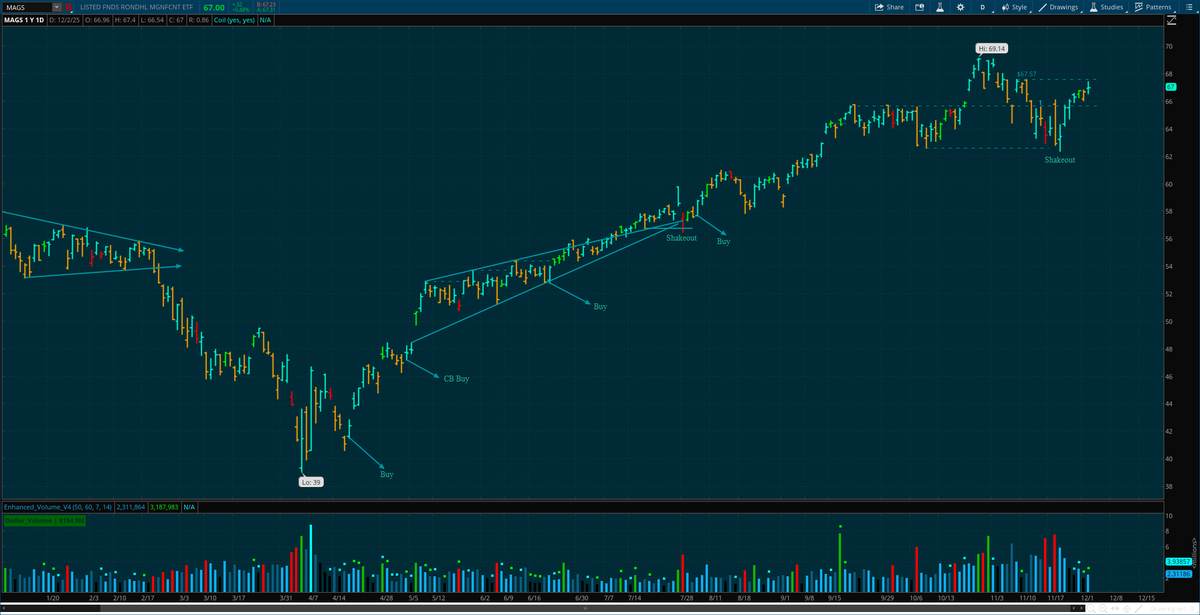 imrankhalid_pk's tweet image. $MAGS is approaching at $67.57 level and four days of volatility contraction

#QQQ #SPY #DayTrading #SwingTrading #SmartMoney #StockMarket #BTCUSD #Crypto #Coin #Ethereum #IPOs