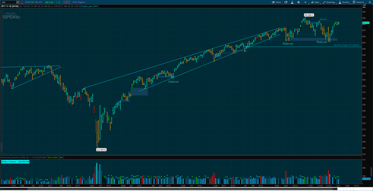 imrankhalid_pk's tweet image. $SPY is consolidating just uder the $684.96 level and four days of volatility contraction (dots plotted on the volume bars)

#QQQ #SPY #DayTrading #SwingTrading #SmartMoney #StockMarket #BTCUSD #Crypto #Coin #Ethereum #IPOs