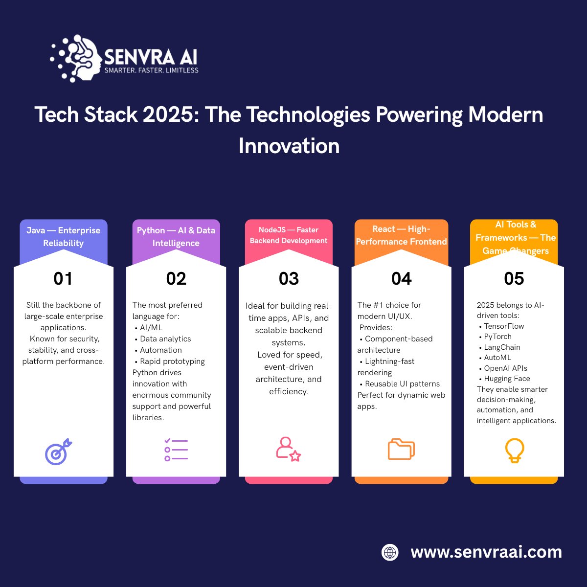 Senvra_AI's tweet image. Tech Stack 2025: The Technologies Powering Modern Innovation

The future of software development is all about speed, intelligence, and scalability — and the 2025 tech stack reflects exactly that. 
#TechStack2025 #SoftwareDevelopment #AI #Python #Java #NodeJS #ReactJS #ML