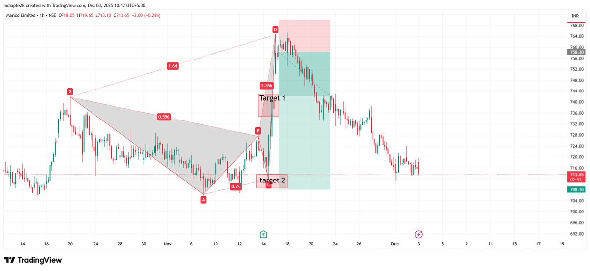 RD804011875's tweet image. #marico    Harmonics Trading View

Both Target Achieved

Risk reward 1:4 Achieved

#harmonicpatterns #RD8HarmonicsAnyone

If you&apos;re interested in Future Option Trading Signals, Auto Indicators, or Learning Harmonic Reversal Patterns, feel free to DM to get started.

#Nifty50…