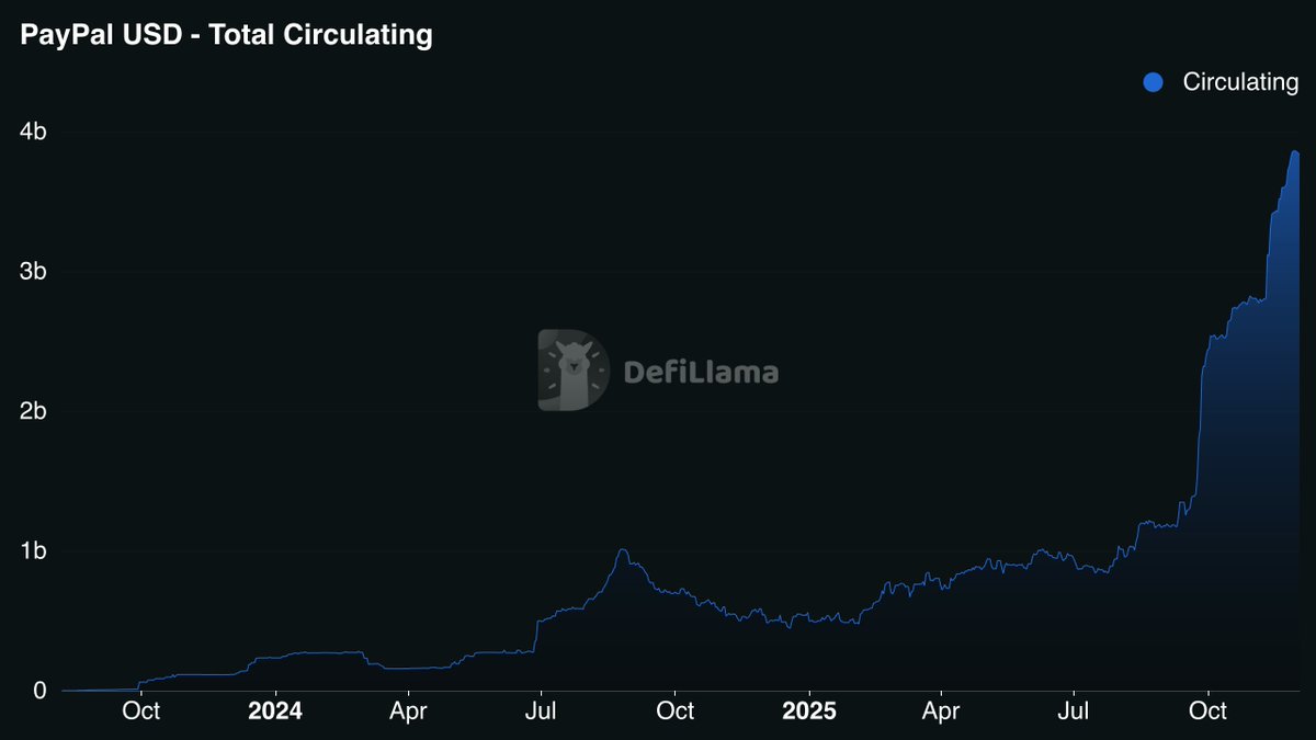 2024년 10월부터 2025년 10월까지 PYUSD 총 유통 달러 성장 차트, 30억 달러 이상으로 급증