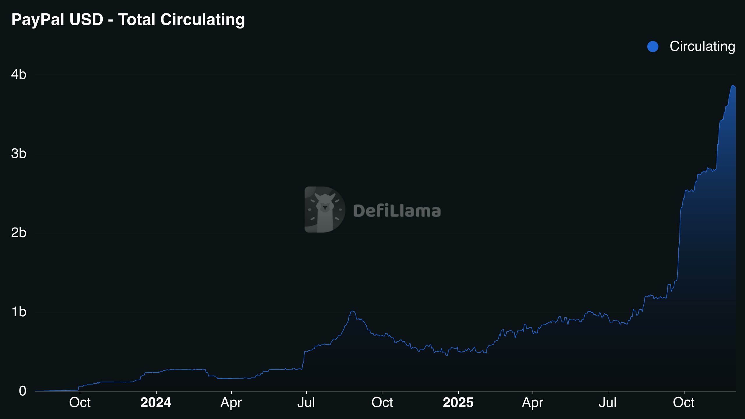 PayPal stablecoin growth chart