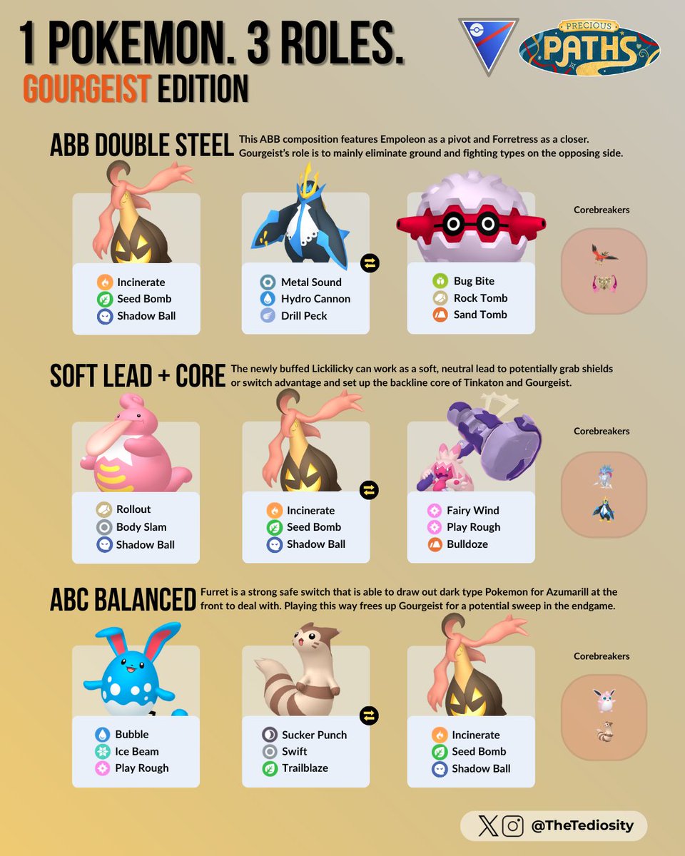 TheTediosity's tweet image. 1 Pokémon. 3 Roles — Gourgeist Edition 🎃

The new season has arrived, so let us take a look at Gourgeist, a new Great League corebreaker with unique coverage! Here are three Great League team ideas for Gourgeist! #Pokemon #PokemonGO #GOBattleLeague #GBL