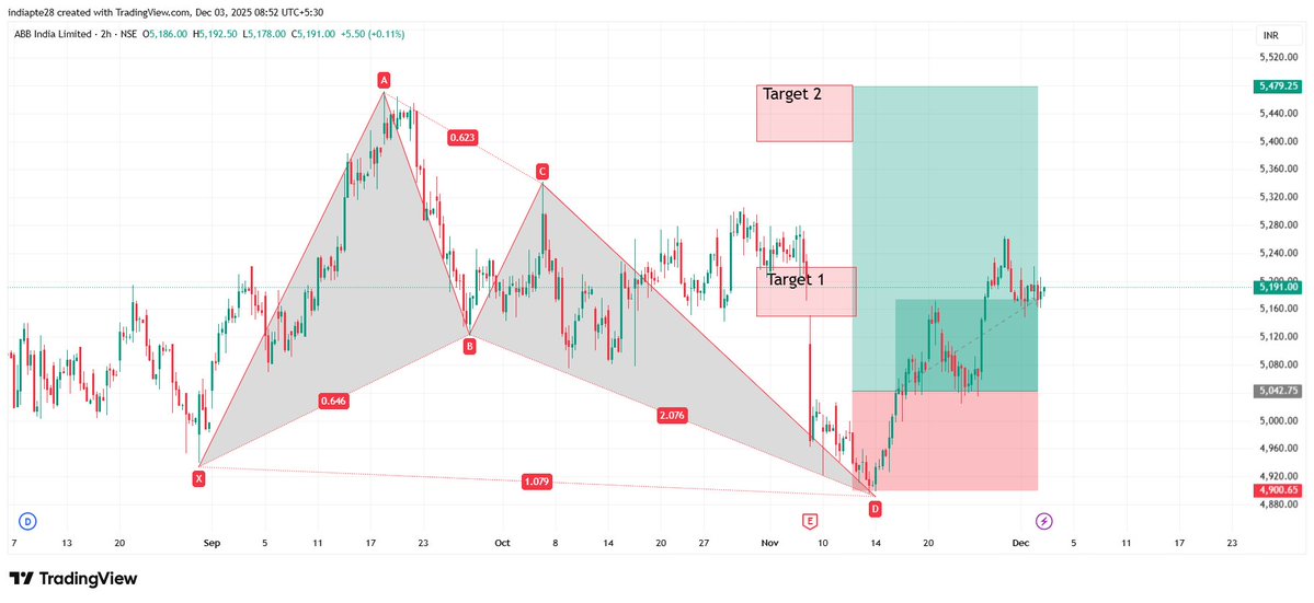 RD804011875's tweet image. #ABB Capital   Harmonics Trading View

Target 1 Achieved

#harmonicpatterns #RD8HarmonicsAnyone

If you&apos;re interested in Future Option Trading Signals, Auto Indicators, or Learning Harmonic Reversal Patterns, feel free to DM to get started.

#Nifty50 #Sensex #Niftybank #BTCUSDT…