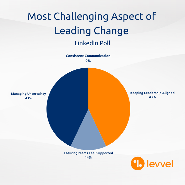Levvel_Inc's tweet photo. Our recent poll on leading change showed the real challenge isn’t the comms plan, it’s keeping leaders aligned and navigating uncertainty. In your world, what’s harder right now: leadership alignment or managing uncertainty? #ChangeManagement https://t.co/9njQSvnqOM
