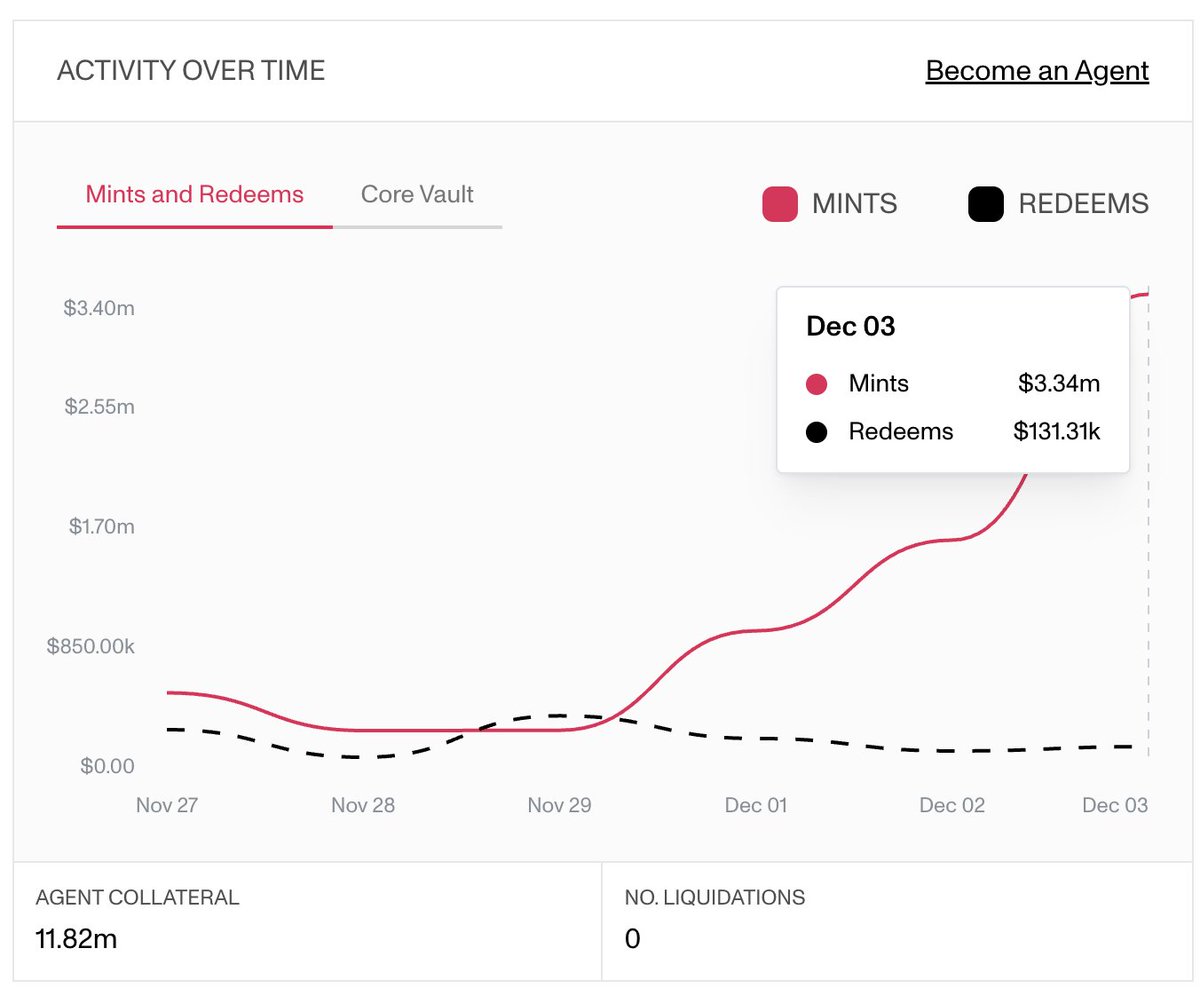 aucc_official's tweet image. We’re seeing increased $FXRP minting ahead of today’s @Firelightfi launch.

If you’re minting, we’d really appreciate you choosing AU as your agent. 🙇