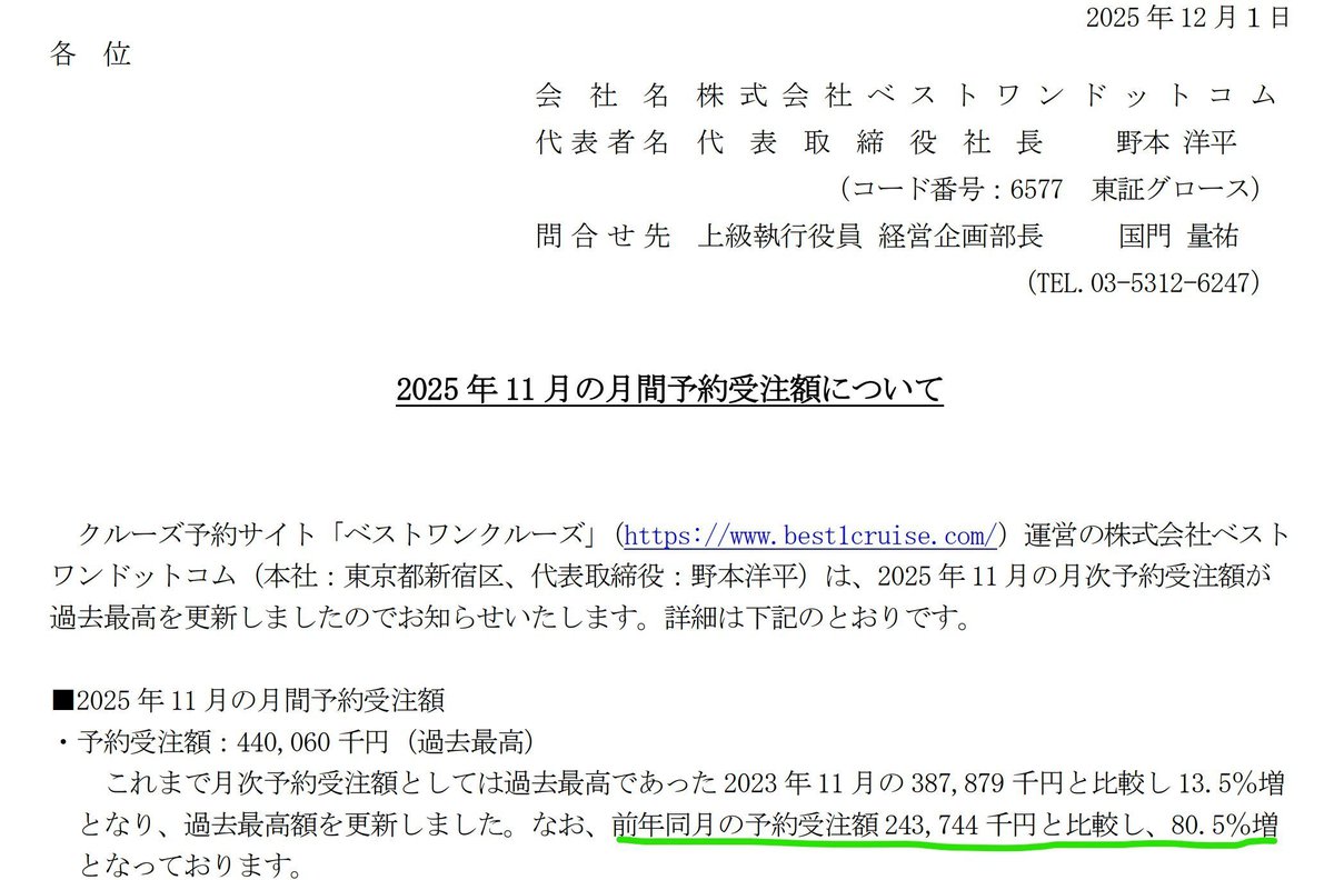 ❣❣決算発表日が間近❣❣】 6577 ベストワンドットコム 1Q決算発表は来週ですよ？ 月次のYonY+80.5％という中で迎える決算発表  1Qから上方修正が出る可能性が期待されます ちなみに昨年は1Qで上方修正が出でてますから、1Qだから出ないということはない ちなみに現状では ...
