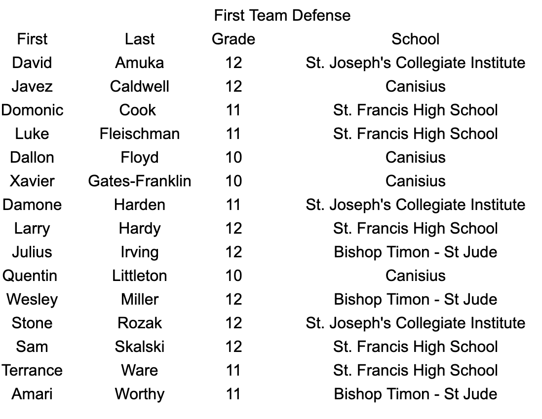 MonsignorMartin's tweet photo. Congratulations to the MMHSAA 1st Team Football All Catholics https://t.co/aQdVPL5mla
