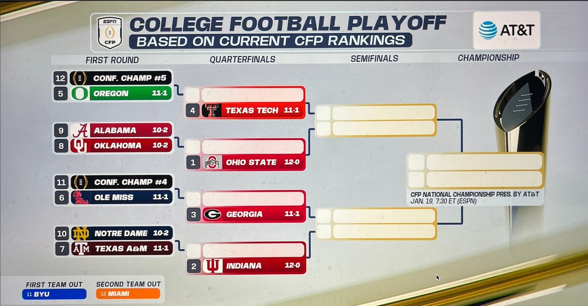 DJJazzyJody's tweet image. The CFP committee blew it again. It&apos;s insanity.

The point isn&apos;t that BYU is in with a win in the Big 12 Championship. The point is that BYU should already be in based on its season.

How do you simply ignore an 11-1 record with a No. 6 Strength of Record?

Make it make sense!
