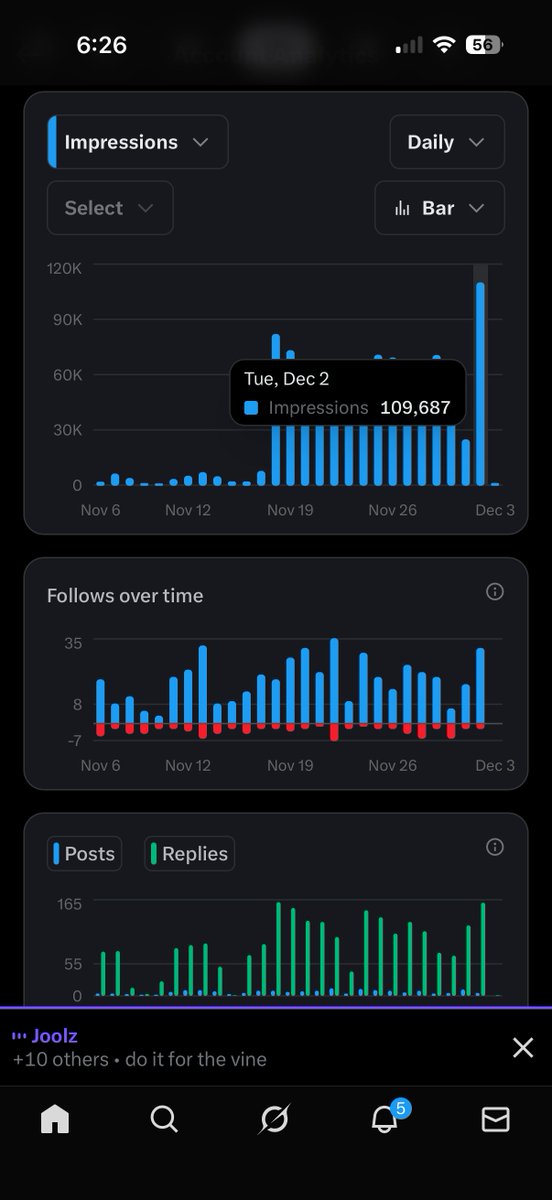 Today’s results were bananas 🍌 

Over 100k impressions fueled by grinding the night before. 

You can do this 🫵