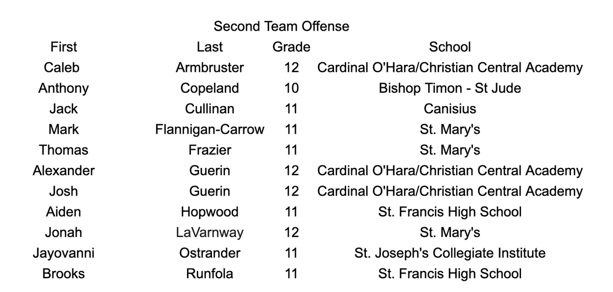 Congratulations to the MMHSAA 2nd Team Football All Catholics